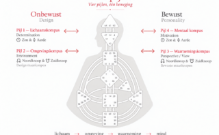 4 variabelen - 4 pijlen in Human Design